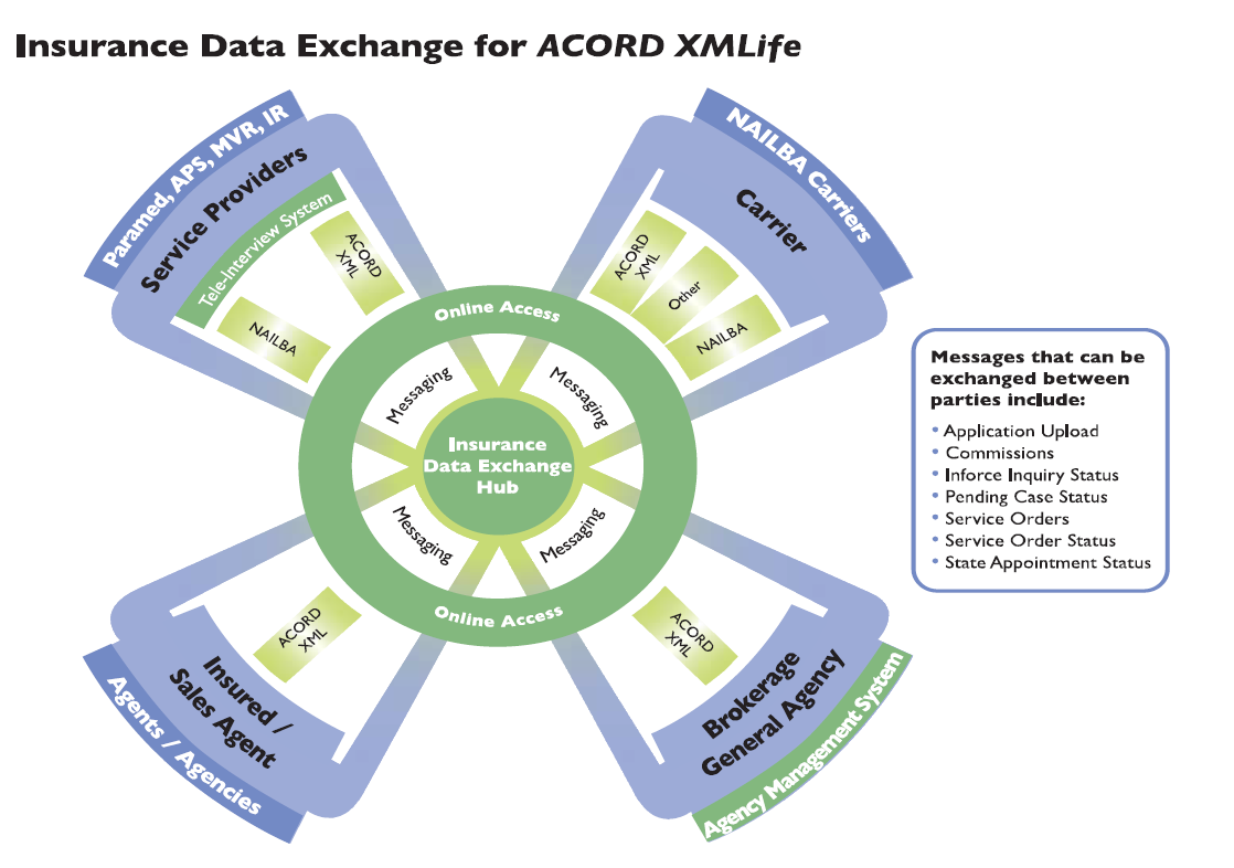 Data Exchange
