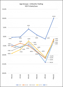 2022 05 age groups trailing us