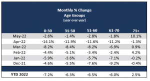 2022 05 monthly percent change age us