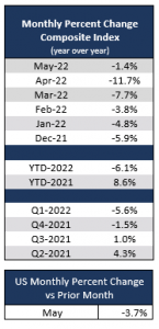 2022 05 monthly percent change us