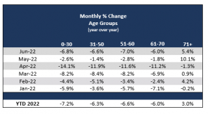 2022 06 monthly change age groups us