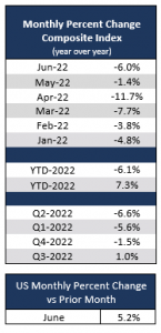 2022 06 monthly percent change us