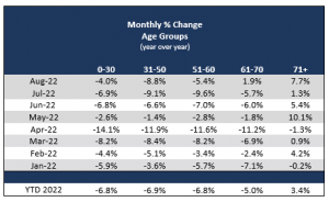 2022 08 monthly change age groups us