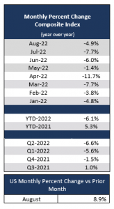 2022 08 monthly percent change us