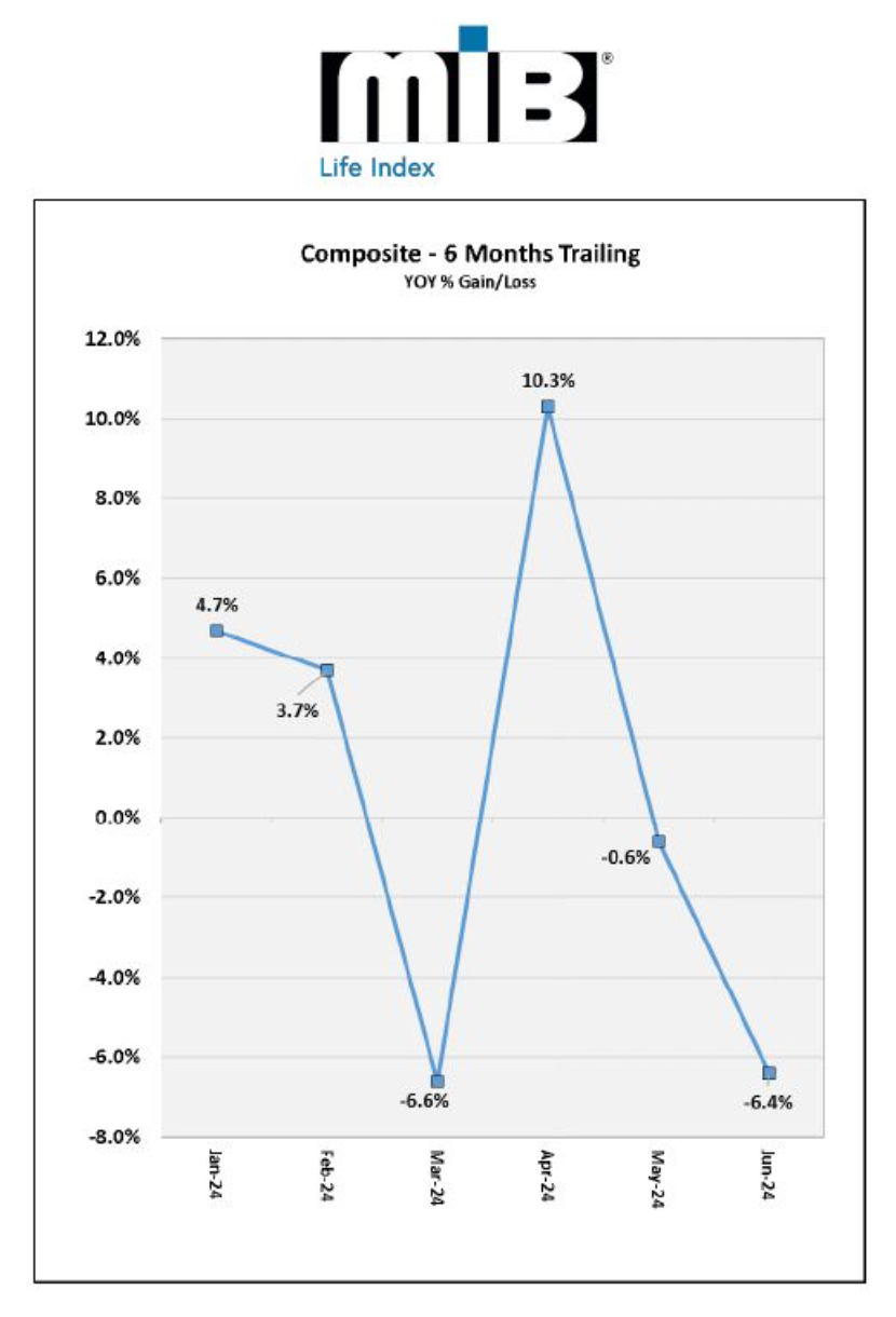 U.S. Mid-Year 2024 Life Insurance Application Activity Flat Compared to 2023
