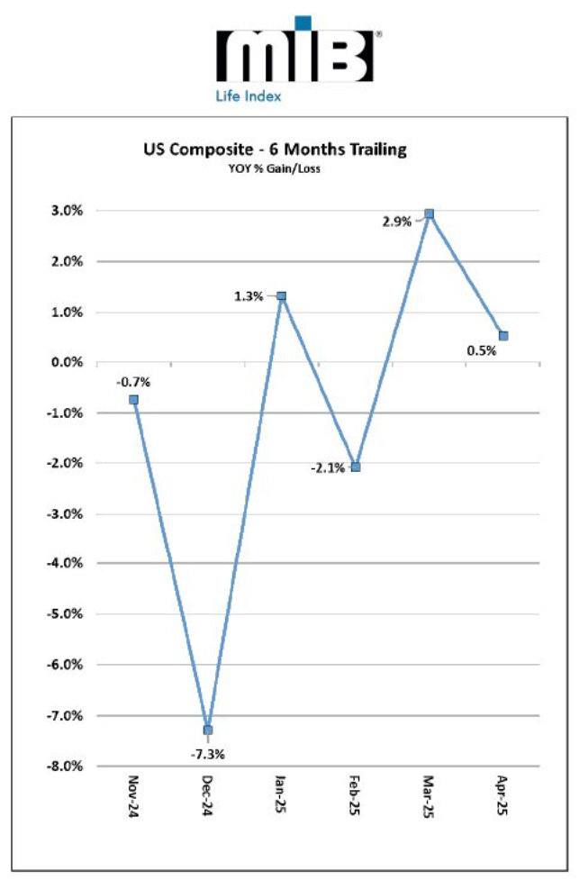 U.S. Life Insurance Application Activity Again Flat in April 2025